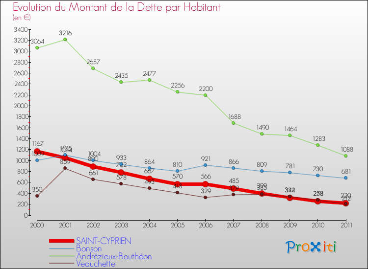 Evolution de la dette par habitant pour la commune de SAINT-CYPRIEN et les communes proches Comparaison de la dette par habitant pour SAINT-CYPRIEN et les communes voisines