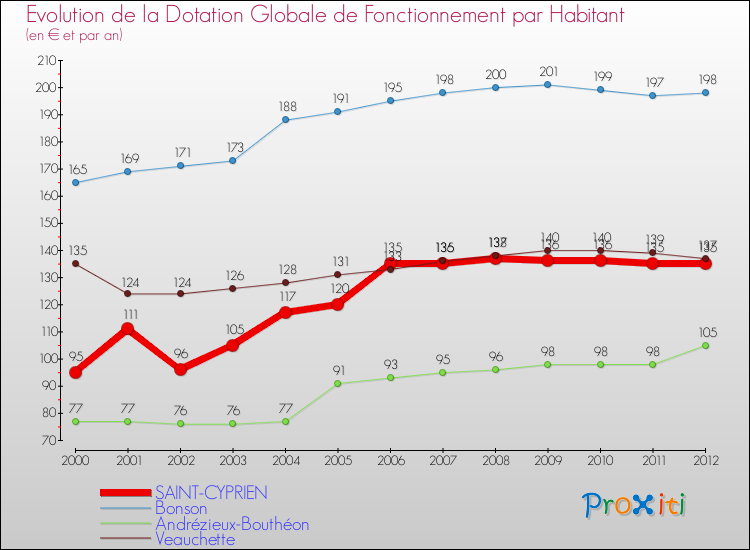 Evolution et montant de la dotation globale de fonctionnement par Habitant pour SAINT-CYPRIEN et les communes proches Comparaison des dotations globales de fonctionnement par habitant pour SAINT-CYPRIEN et les communes voisines