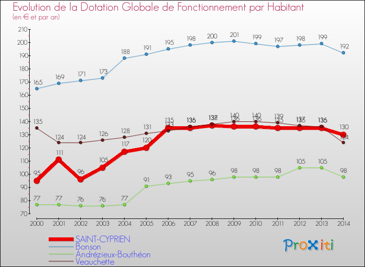 Evolution et montant de la dotation globale de fonctionnement par Habitant pour SAINT-CYPRIEN et les communes proches de 2000 à 2014. Comparaison des dotations globales de fonctionnement par habitant pour SAINT-CYPRIEN et les communes voisines de 2000 à 2014.