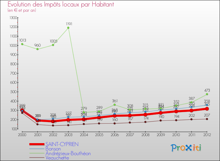 Evolution et montant des impôts locaux par Habitant pour SAINT-CYPRIEN et les communes proches Comparaison des impôts locaux par habitant pour SAINT-CYPRIEN et les communes voisines