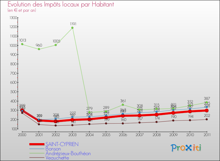 Evolution et montant des impôts locaux par Habitant pour SAINT-CYPRIEN et les communes proches Comparaison des impôts locaux par habitant pour SAINT-CYPRIEN et les communes voisines