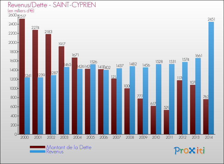 Evolution comparée de la dette et des revenus pour la commune de SAINT-CYPRIEN de 2000 à 2014 Comparaison de la dette et des revenus pour SAINT-CYPRIEN de 2000 à 2014