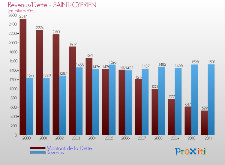 Evolution comparée de la dette et des revenus pour la commune de SAINT-CYPRIEN de 2000 à 2011 Comparaison de la dette et des revenus pour SAINT-CYPRIEN de 2000 à 2011