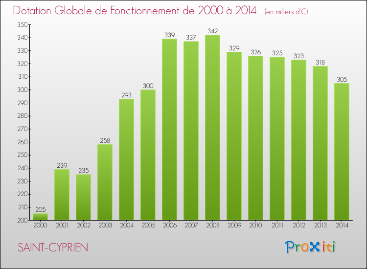 Evolution du montant de la Dotation Globale de Fonctionnement pour la commune de SAINT-CYPRIEN de 2000 à 2014 Evolution du montant de la Dotation Globale de Fonctionnement pour SAINT-CYPRIEN de 2000 à 2014