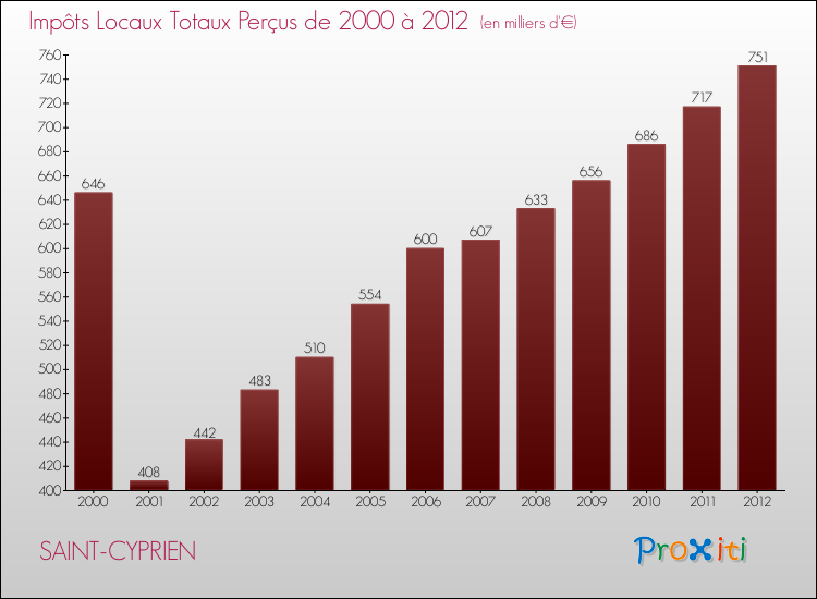 Evolution des Impôts Locaux pour la commune de SAINT-CYPRIEN de 2000 à 2012 Evolution des Impôts Locaux pour SAINT-CYPRIEN de 2000 à 2012