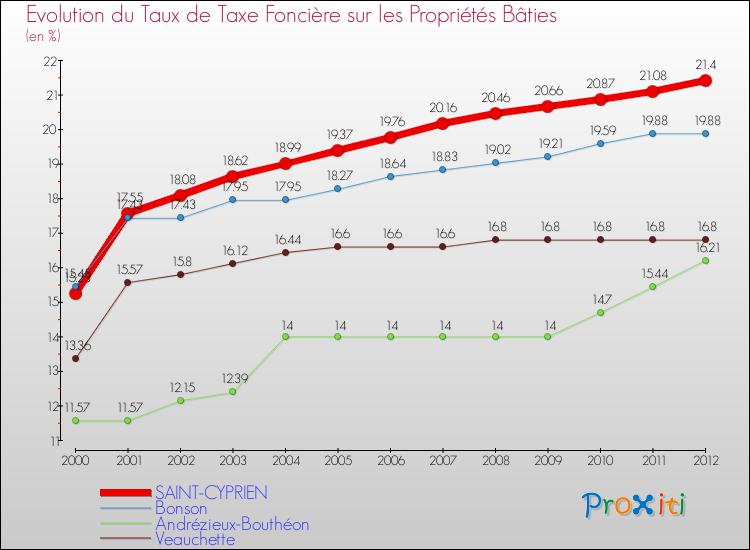 Evolution du taux de la taxe foncière sur le bati pour SAINT-CYPRIEN et les communes proches de 2000 à 2012 Comparaison des taux de taxe foncière sur le bati pour SAINT-CYPRIEN et les communes voisines de 2000 à 2012