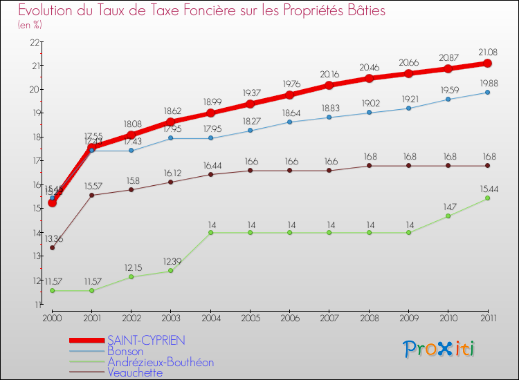 Evolution du taux de la taxe foncière sur le bati pour SAINT-CYPRIEN et les communes proches Comparaison des taux de taxe foncière sur le bati pour SAINT-CYPRIEN et les communes voisines