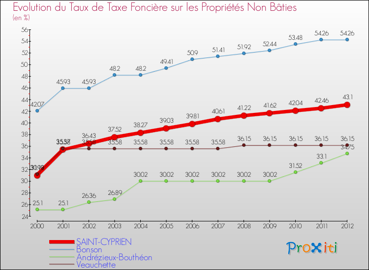 Evolution du taux de la taxe foncière sur les immeubles et terrains non batis pour SAINT-CYPRIEN et les communes proches de 2000 à 2012 Comparaison des taux de la taxe foncière sur les immeubles et terrains non batis pour SAINT-CYPRIEN et les communes voisines de 2000 à 2012