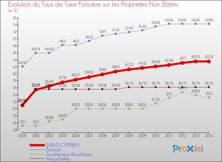 Evolution du taux de la taxe foncière sur les immeubles et terrains non batis pour SAINT-CYPRIEN et les communes proches de 2000 à 2014 Comparaison des taux de la taxe foncière sur les immeubles et terrains non batis pour SAINT-CYPRIEN et les communes voisines de 2000 à 2014