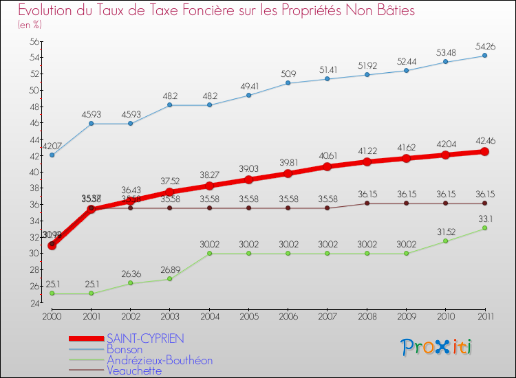 Evolution du taux de la taxe foncière sur les immeubles et terrains non batis pour SAINT-CYPRIEN et les communes proches Comparaison des taux de la taxe foncière sur les immeubles et terrains non batis pour SAINT-CYPRIEN et les communes voisines