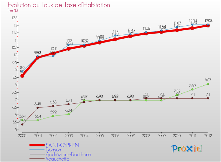 Evolution du taux de la taxe d'habitation pour SAINT-CYPRIEN et les communes proches Comparaison des taux de la taxe d'habitation pour SAINT-CYPRIEN et les communes voisines