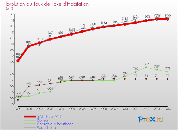Evolution du taux de la taxe d'habitation pour SAINT-CYPRIEN et les communes proches de 2000 à 2014 Comparaison des taux de la taxe d'habitation pour SAINT-CYPRIEN et les communes voisines de 2000 à 2014