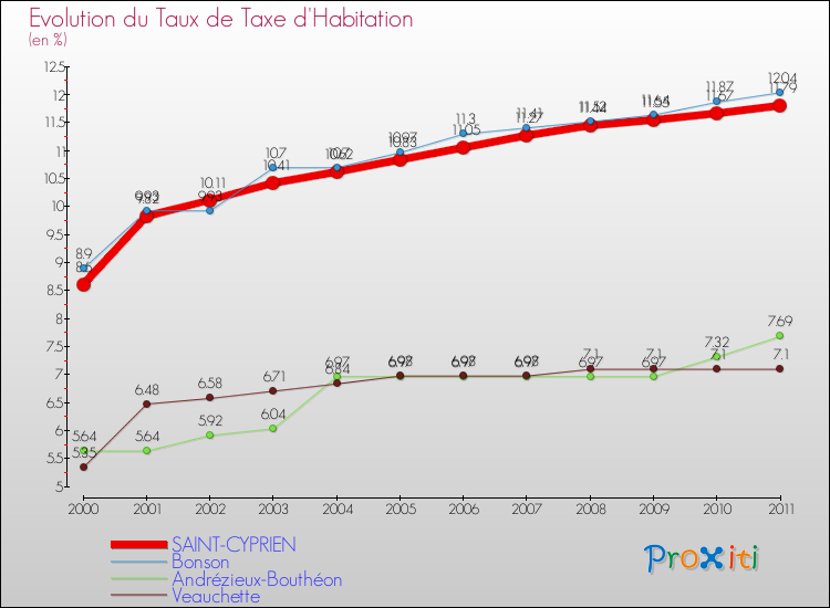 Evolution du taux de la taxe d'habitation pour SAINT-CYPRIEN et les communes proches Comparaison des taux de la taxe d'habitation pour SAINT-CYPRIEN et les communes voisines
