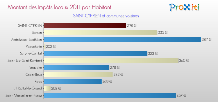 Montant des impôts locaux par Habitant pour SAINT-CYPRIEN et les communes proches Comparaison des impôts locaux par habitant pour SAINT-CYPRIEN et les communes voisines