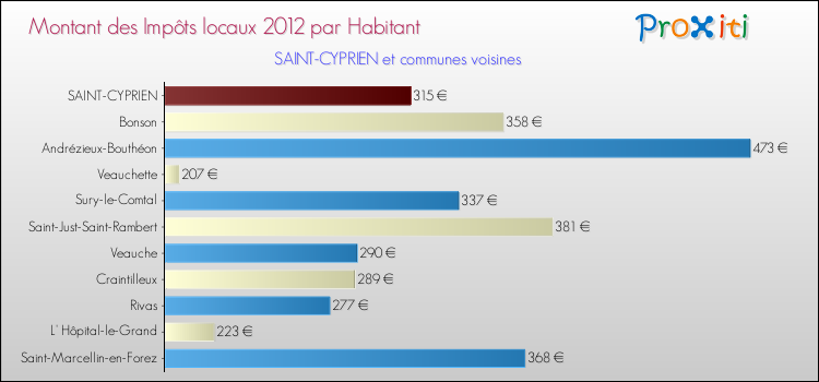 Montant des impôts locaux par Habitant pour SAINT-CYPRIEN et les communes proches Comparaison des impôts locaux par habitant pour SAINT-CYPRIEN et les communes voisines