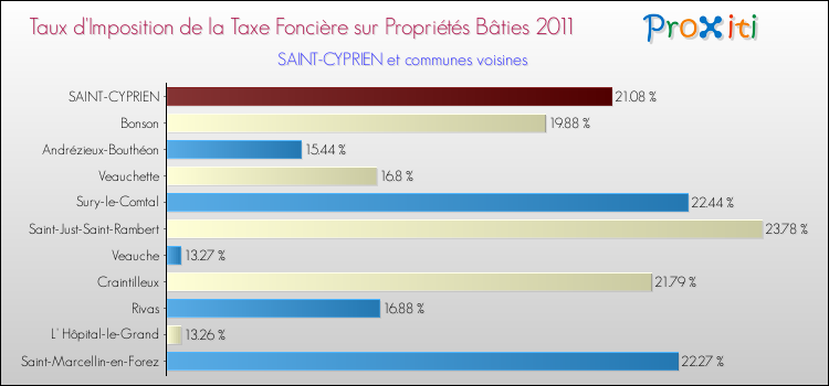 Taux d'imposition de la taxe foncière sur le bati 2011 pour SAINT-CYPRIEN et les communes proches Comparaison des taux d'imposition de la taxe foncière sur le bati 2011 pour SAINT-CYPRIEN et les communes voisines