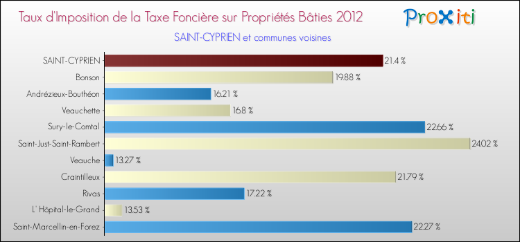 Taux d'imposition de la taxe foncière sur le bati 2012 pour SAINT-CYPRIEN et les communes proches Comparaison des taux d'imposition de la taxe foncière sur le bati 2012 pour SAINT-CYPRIEN et les communes voisines