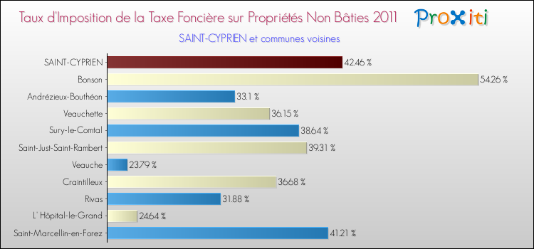 Taux d'imposition de la taxe foncière sur les immeubles et terrains non batis 2011 pour SAINT-CYPRIEN et les communes proches Comparaison des taux d'imposition de la taxe foncière sur les immeubles et terrains non batis 2011 pour SAINT-CYPRIEN et les communes voisines