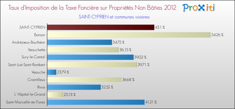 Taux d'imposition de la taxe foncière sur les immeubles et terrains non batis 2012 pour SAINT-CYPRIEN et les communes proches Comparaison des taux d'imposition de la taxe foncière sur les immeubles et terrains non batis 2012 pour SAINT-CYPRIEN et les communes voisines
