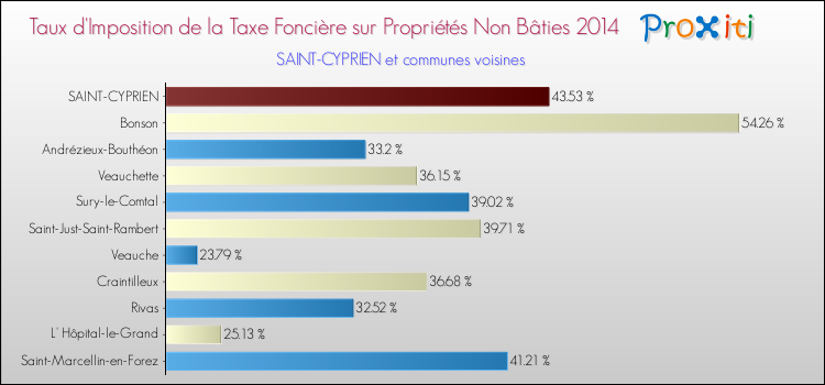 Taux d'imposition de la taxe foncière sur les immeubles et terrains non batis 2014 pour SAINT-CYPRIEN et les communes proches Comparaison des taux d'imposition de la taxe foncière sur les immeubles et terrains non batis 2014 pour SAINT-CYPRIEN et les communes voisines