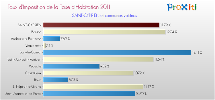 Taux d'imposition de la taxe d'habitation 2011 pour SAINT-CYPRIEN et les communes proches Comparaison des taux d'imposition de la taxe d'habitation 2011 pour SAINT-CYPRIEN et les communes voisines