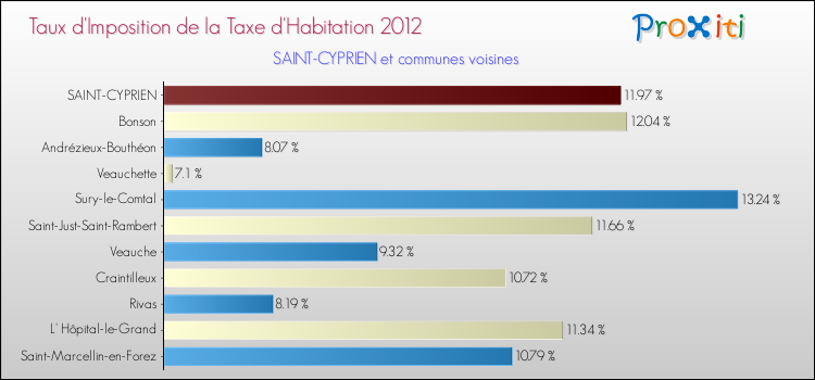 Taux d'imposition de la taxe d'habitation 2012 pour SAINT-CYPRIEN et les communes proches Comparaison des taux d'imposition de la taxe d'habitation 2012 pour SAINT-CYPRIEN et les communes voisines