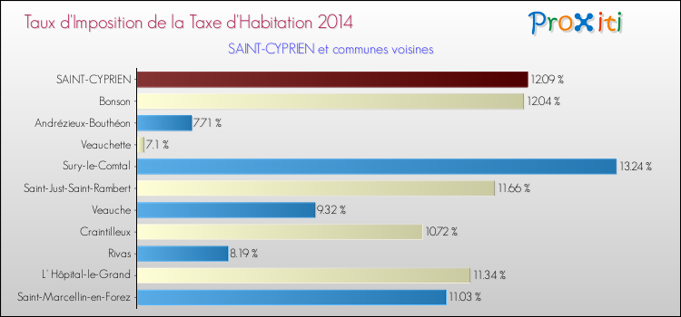 Taux d'imposition de la taxe d'habitation 2014 pour SAINT-CYPRIEN et les communes proches Comparaison des taux d'imposition de la taxe d'habitation 2014 pour SAINT-CYPRIEN et les communes voisines
