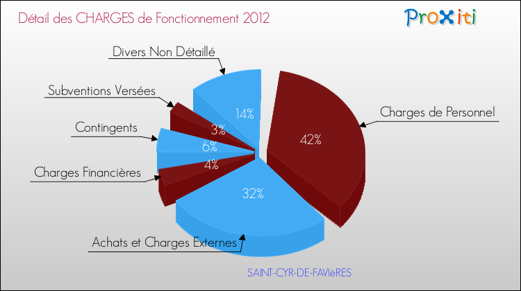 Décomposition des Charges de Fonctionnement 2012 de la commune de SAINT-CYR-DE-FAVIèRES Charges de Fonctionnement 2012 pour la commune de SAINT-CYR-DE-FAVIèRES