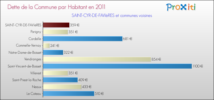 Dette par habitant de la commune en 2011 pour SAINT-CYR-DE-FAVIèRES et les communes proches Comparaison de la dette par habitant de la commune en 2011 pour SAINT-CYR-DE-FAVIèRES et les communes voisines