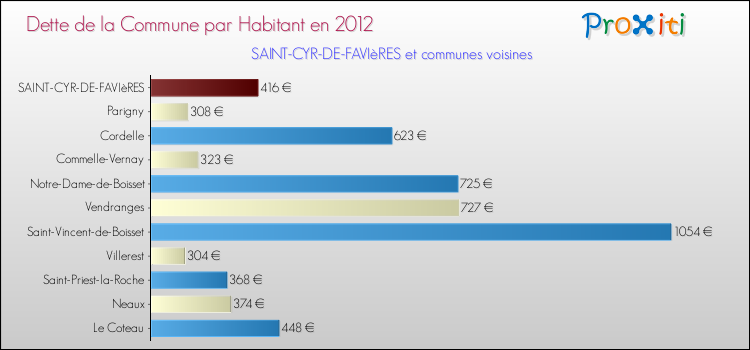 Dette par habitant de la commune en 2012 pour SAINT-CYR-DE-FAVIèRES et les communes proches Comparaison de la dette par habitant de la commune en 2012 pour SAINT-CYR-DE-FAVIèRES et les communes voisines