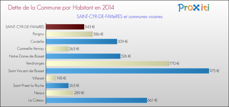 Dette par habitant de la commune en 2014 pour SAINT-CYR-DE-FAVIèRES et les communes proches Comparaison de la dette par habitant de la commune en 2014 pour SAINT-CYR-DE-FAVIèRES et les communes voisines