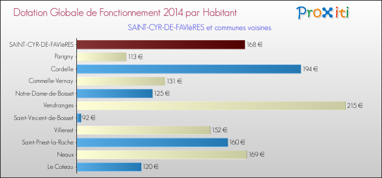 Montant des dotations globales de fonctionnement DGF par Habitant pour SAINT-CYR-DE-FAVIèRES et les communes proches en 2014. Comparaison des des dotations globales de fonctionnement DGF par habitant pour SAINT-CYR-DE-FAVIèRES et les communes voisines en 2014.