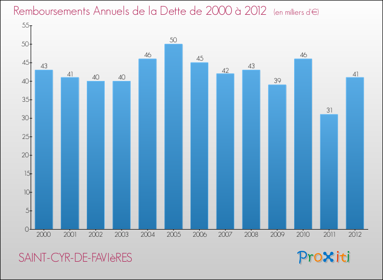 Evolution de l'annuité de la dette pour la commune de SAINT-CYR-DE-FAVIèRES de 2000 à 2012 Annuités de la dette pour SAINT-CYR-DE-FAVIèRES de 2000 à 2012