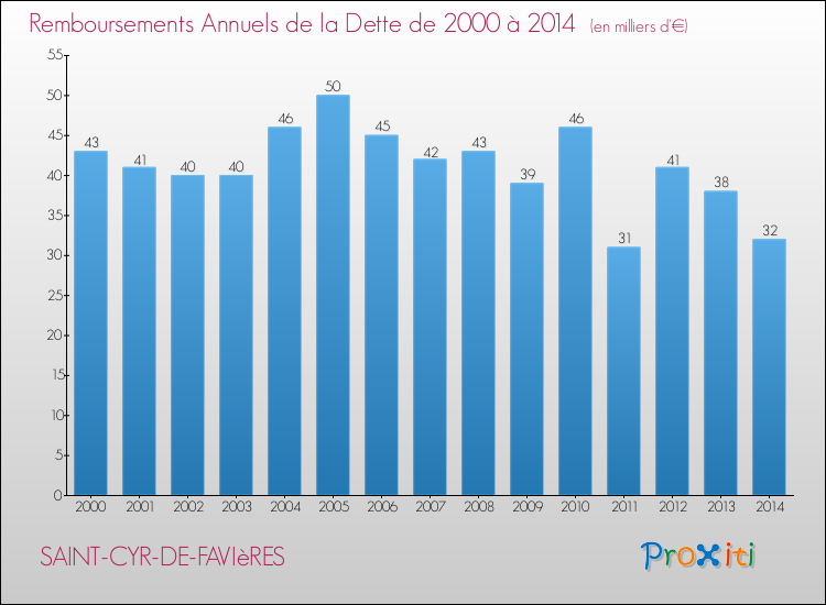 Evolution de l'annuité de la dette pour la commune de SAINT-CYR-DE-FAVIèRES de 2000 à 2014 Annuités de la dette pour SAINT-CYR-DE-FAVIèRES de 2000 à 2014