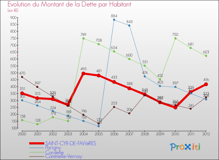Evolution de la dette par habitant pour la commune de SAINT-CYR-DE-FAVIèRES et les communes proches de 2000 à 2012 Comparaison de la dette par habitant pour SAINT-CYR-DE-FAVIèRES et les communes voisines de 2000 à 2012