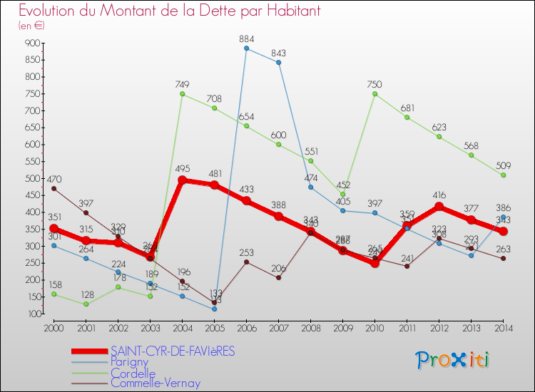 Evolution de la dette par habitant pour la commune de SAINT-CYR-DE-FAVIèRES et les communes proches de 2000 à 2014 Comparaison de la dette par habitant pour SAINT-CYR-DE-FAVIèRES et les communes voisines de 2000 à 2014