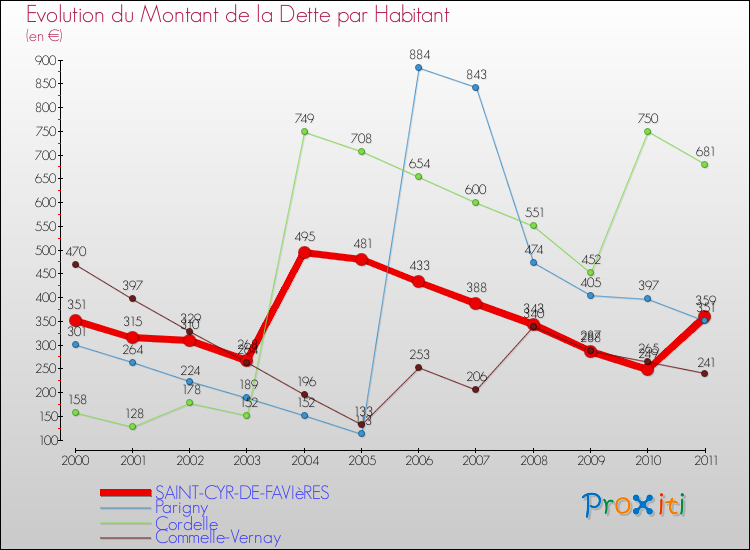 Evolution de la dette par habitant pour la commune de SAINT-CYR-DE-FAVIèRES et les communes proches Comparaison de la dette par habitant pour SAINT-CYR-DE-FAVIèRES et les communes voisines