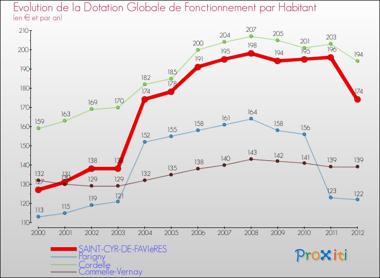Evolution et montant de la dotation globale de fonctionnement par Habitant pour SAINT-CYR-DE-FAVIèRES et les communes proches Comparaison des dotations globales de fonctionnement par habitant pour SAINT-CYR-DE-FAVIèRES et les communes voisines