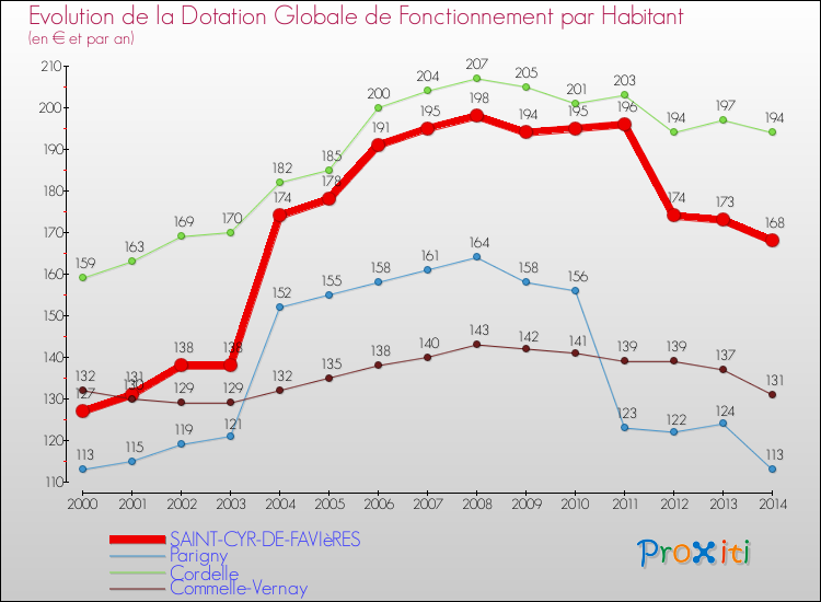 Evolution et montant de la dotation globale de fonctionnement par Habitant pour SAINT-CYR-DE-FAVIèRES et les communes proches de 2000 à 2014. Comparaison des dotations globales de fonctionnement par habitant pour SAINT-CYR-DE-FAVIèRES et les communes voisines de 2000 à 2014.