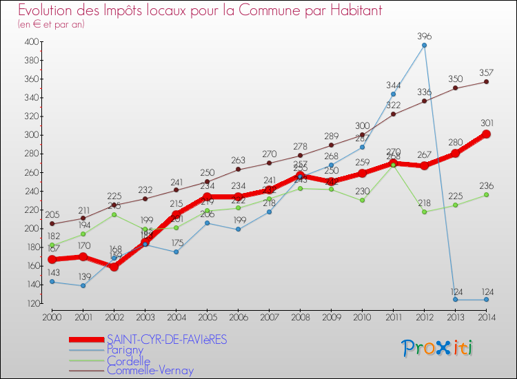 Evolution et montant des impôts locaux par Habitant pour SAINT-CYR-DE-FAVIèRES et les communes proches de 2000 à 2014 Comparaison des impôts locaux par habitant pour SAINT-CYR-DE-FAVIèRES et les communes voisines de 2000 à 2014