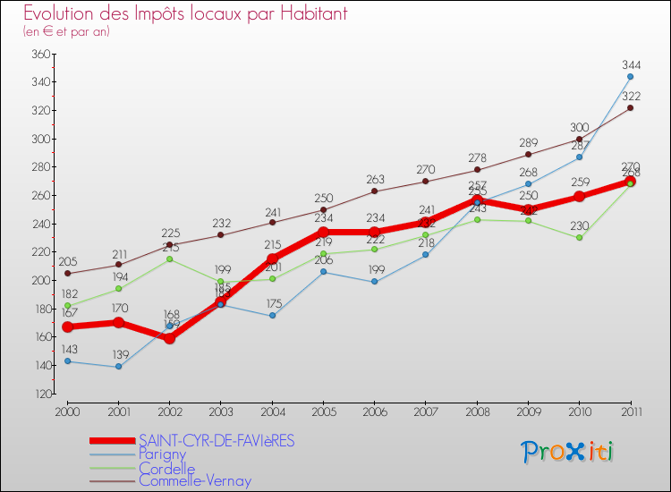 Evolution et montant des impôts locaux par Habitant pour SAINT-CYR-DE-FAVIèRES et les communes proches Comparaison des impôts locaux par habitant pour SAINT-CYR-DE-FAVIèRES et les communes voisines