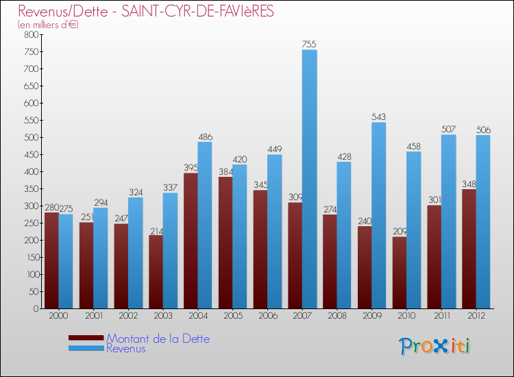 Evolution comparée de la dette et des revenus pour la commune de SAINT-CYR-DE-FAVIèRES de 2000 à 2012 Comparaison de la dette et des revenus pour SAINT-CYR-DE-FAVIèRES de 2000 à 2012