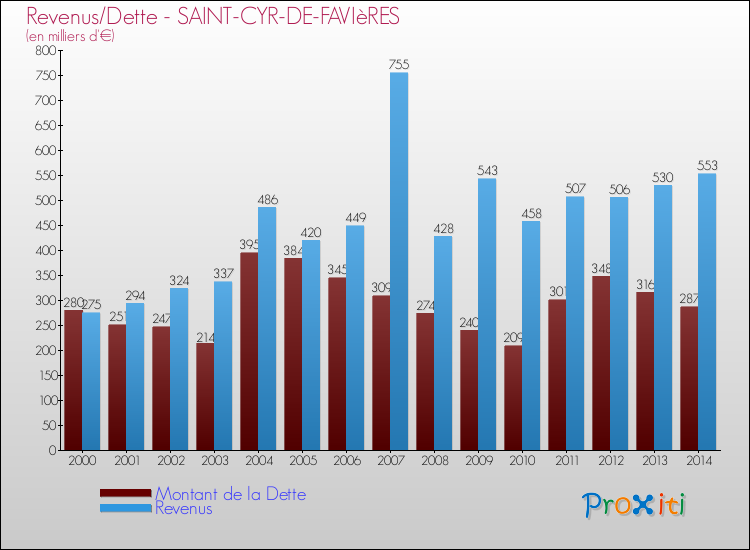 Evolution comparée de la dette et des revenus pour la commune de SAINT-CYR-DE-FAVIèRES de 2000 à 2014 Comparaison de la dette et des revenus pour SAINT-CYR-DE-FAVIèRES de 2000 à 2014