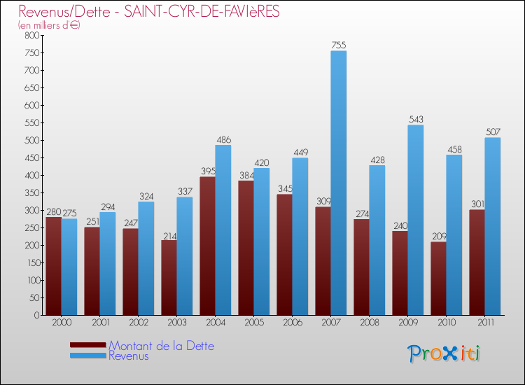 Evolution comparée de la dette et des revenus pour la commune de SAINT-CYR-DE-FAVIèRES de 2000 à 2011 Comparaison de la dette et des revenus pour SAINT-CYR-DE-FAVIèRES de 2000 à 2011