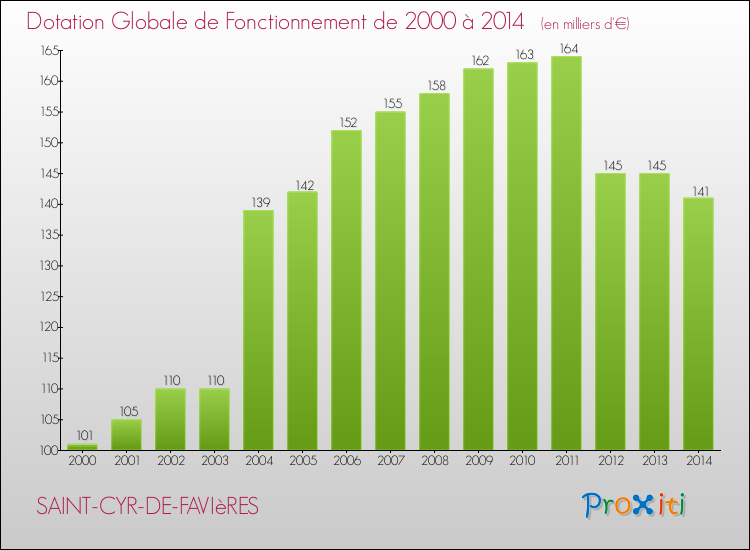 Evolution du montant de la Dotation Globale de Fonctionnement pour la commune de SAINT-CYR-DE-FAVIèRES de 2000 à 2014 Evolution du montant de la Dotation Globale de Fonctionnement pour SAINT-CYR-DE-FAVIèRES de 2000 à 2014