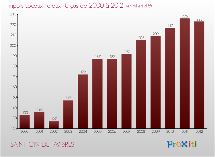 Evolution des Impôts Locaux pour la commune de SAINT-CYR-DE-FAVIèRES de 2000 à 2012 Evolution des Impôts Locaux pour SAINT-CYR-DE-FAVIèRES de 2000 à 2012
