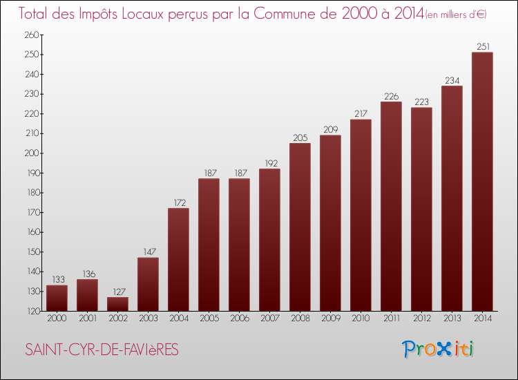 Evolution des Impôts Locaux pour la commune de SAINT-CYR-DE-FAVIèRES de 2000 à 2014 Evolution des Impôts Locaux pour SAINT-CYR-DE-FAVIèRES de 2000 à 2014
