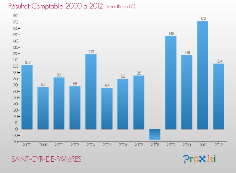 Evolution du résultat comptable pour la commune de SAINT-CYR-DE-FAVIèRES de 2000 à 2012 Evolution du résultat comptable pour SAINT-CYR-DE-FAVIèRES de 2000 à 2012