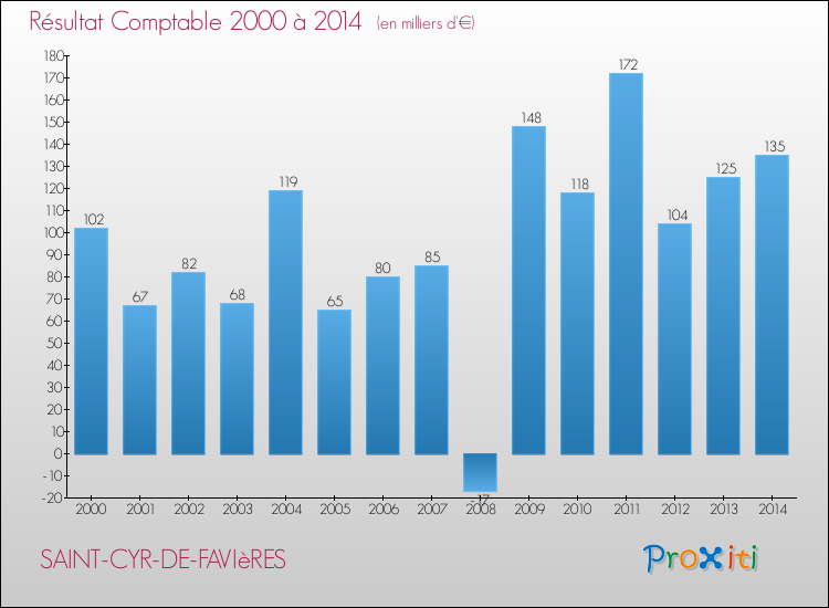 Evolution du résultat comptable pour la commune de SAINT-CYR-DE-FAVIèRES de 2000 à 2014 Evolution du résultat comptable pour SAINT-CYR-DE-FAVIèRES de 2000 à 2014
