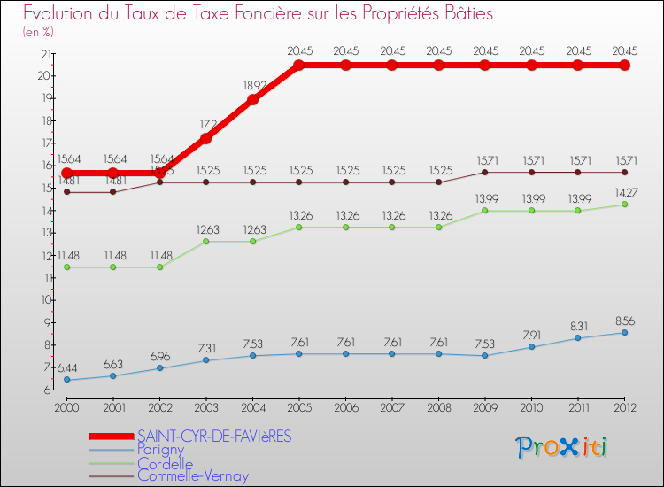 Evolution du taux de la taxe foncière sur le bati pour SAINT-CYR-DE-FAVIèRES et les communes proches de 2000 à 2012 Comparaison des taux de taxe foncière sur le bati pour SAINT-CYR-DE-FAVIèRES et les communes voisines de 2000 à 2012